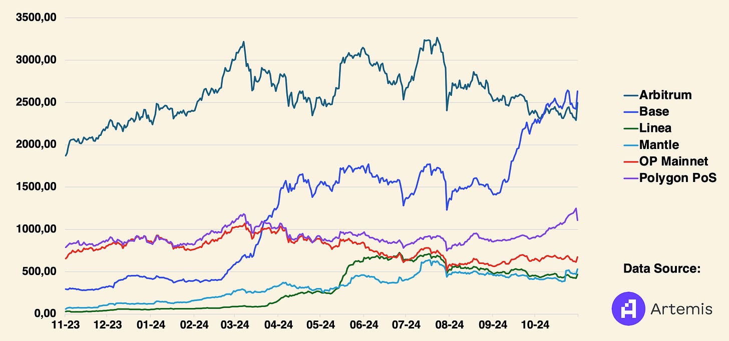 Coinbase Q3财报解读：选举行情推动股价暴涨，Base持续领跑L2