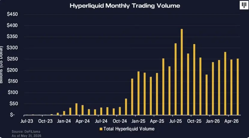 Pantera Capital：当永续合约走向金融中心，Hyperliquid 正试图容纳一切
