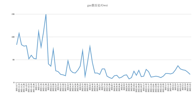 Foresight Ventures市场周报：BTC主导市场，ARB生态普涨