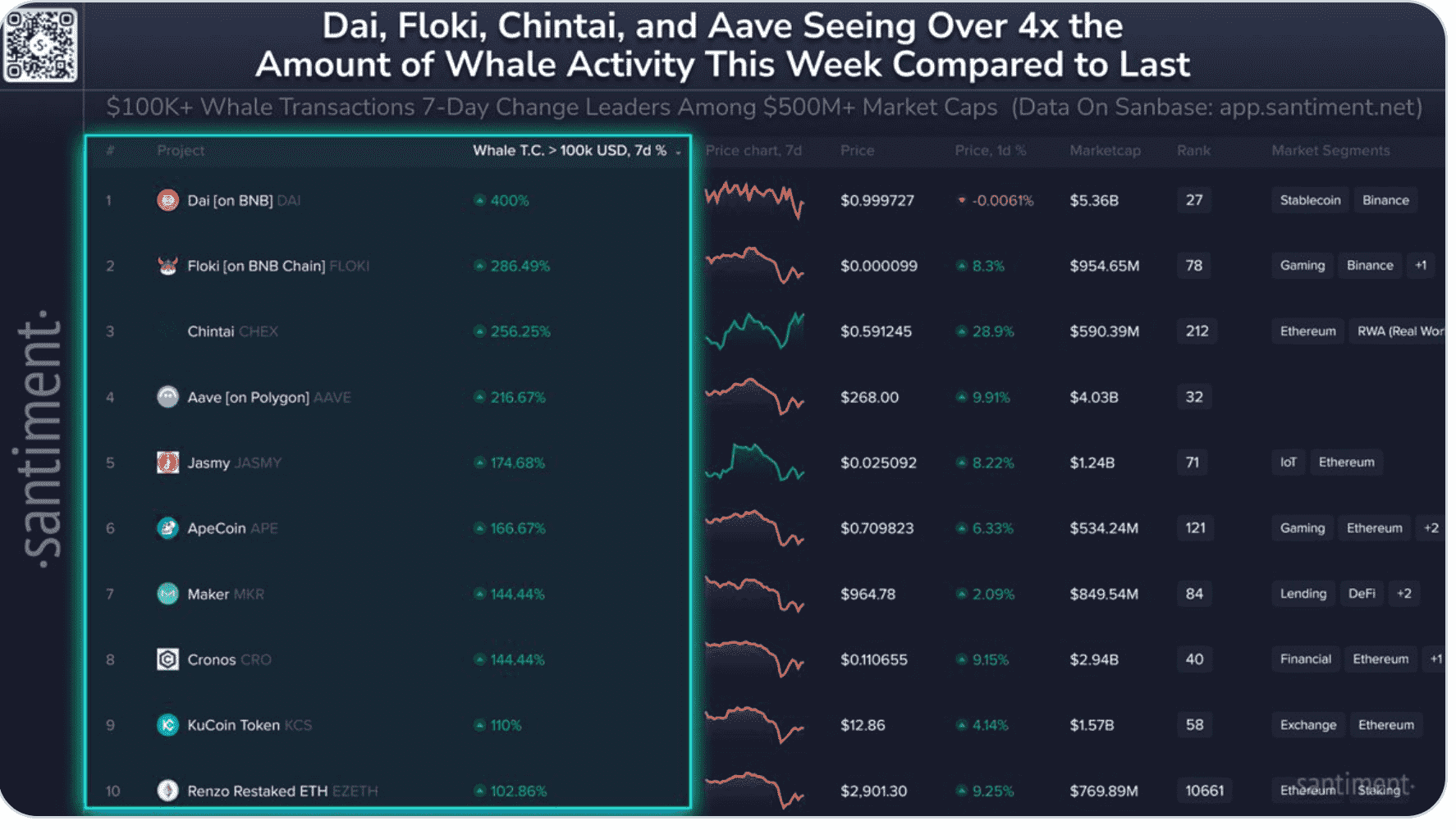 Crypto Coins surging in whale activity