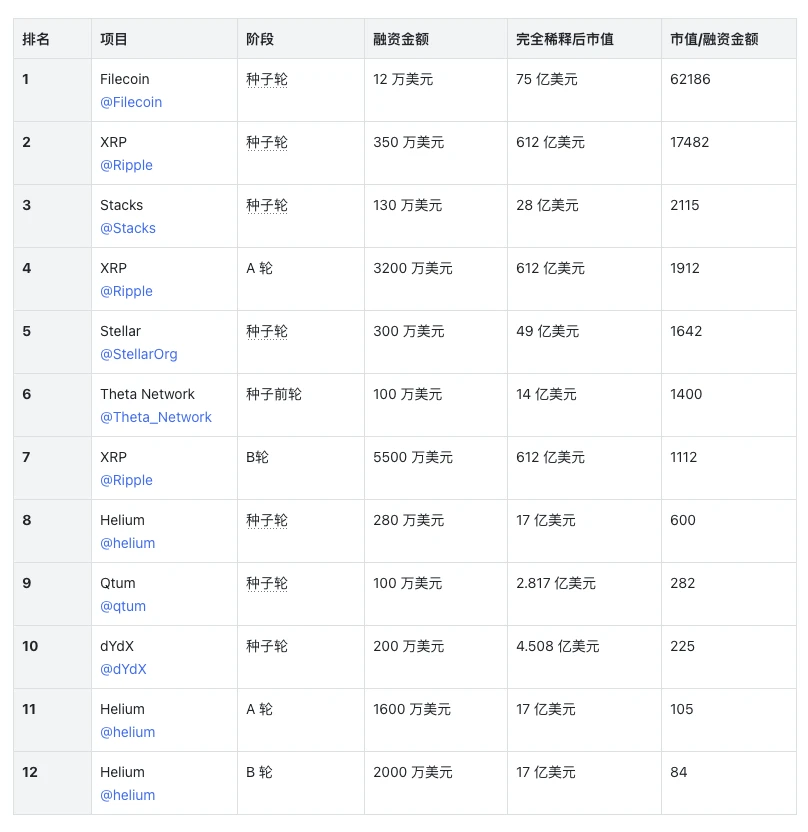 一览加密VC投资概况：谁的表现最佳？