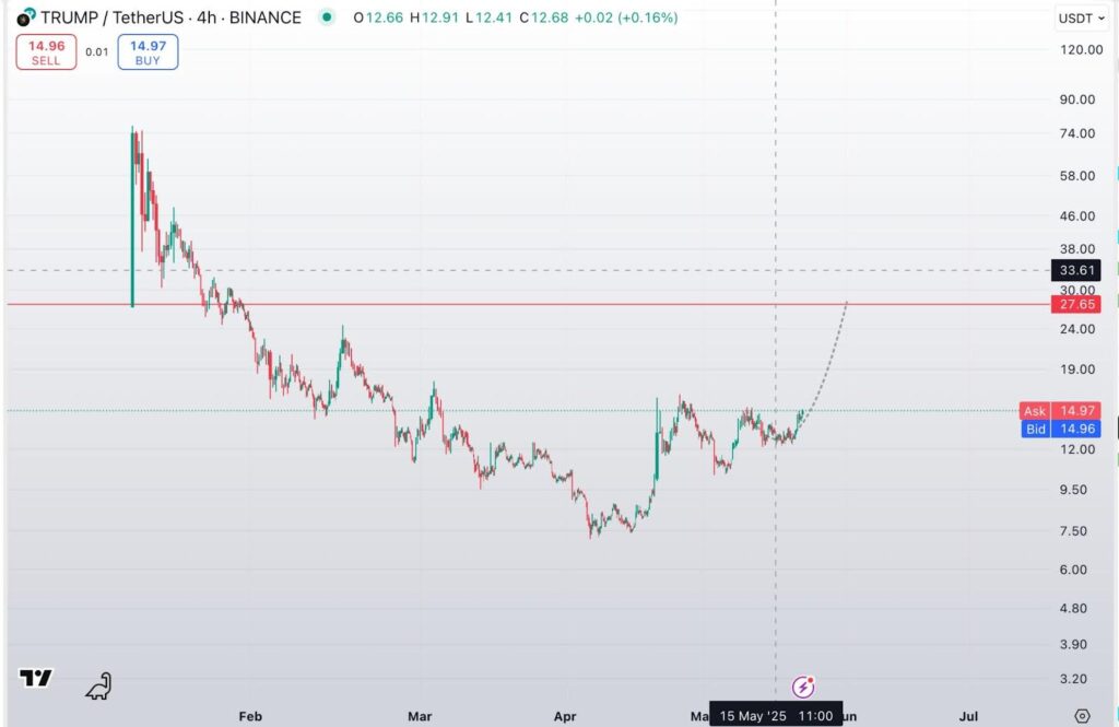 trump chart