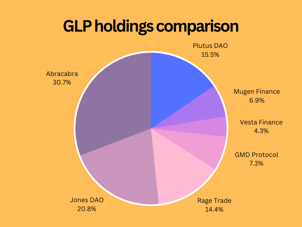 GLP War指南：GMX生态是套娃还是DeFi乐高的巧妙组合？