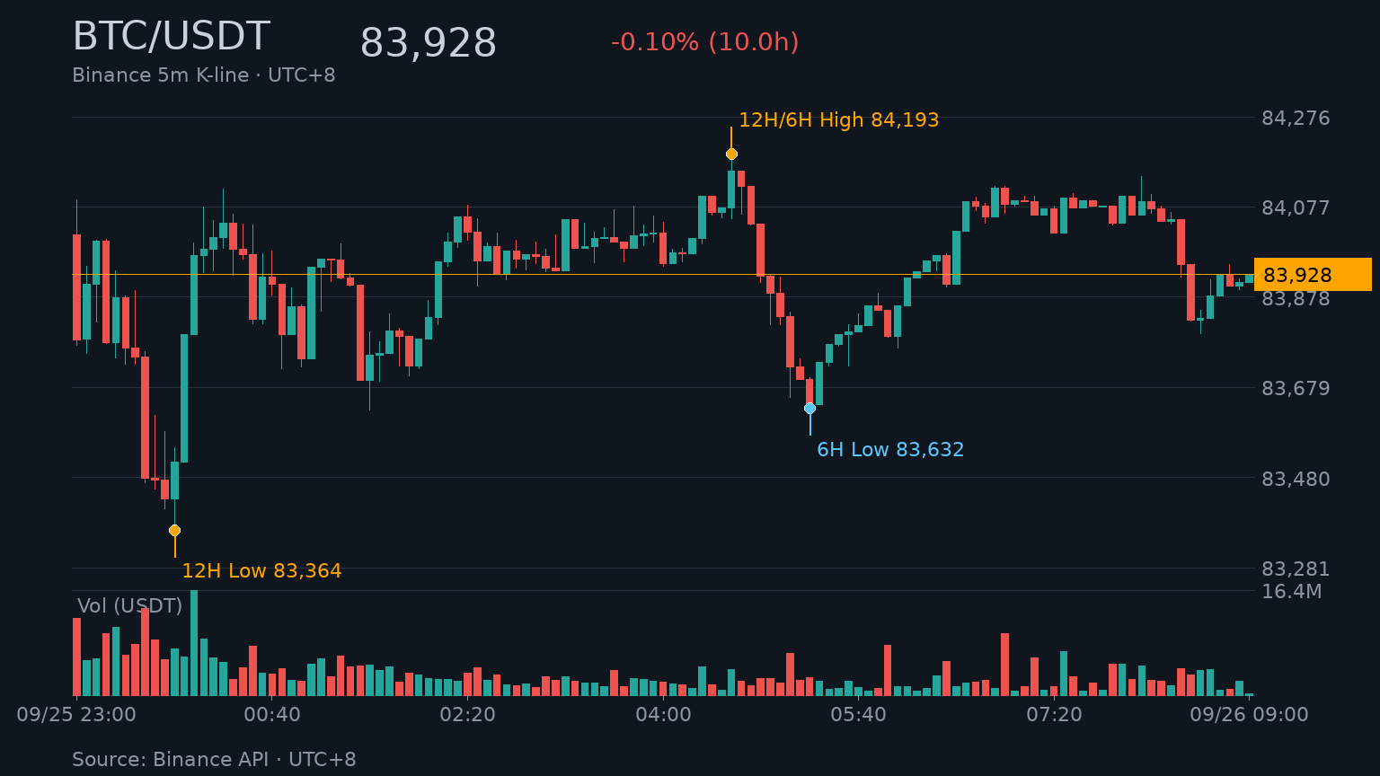 BTC/USDT K 線走勢｜Binance