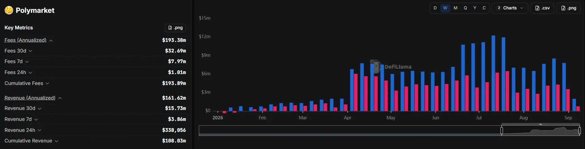特朗普长子基金加注 3 亿美元，Polymarket 的资本游戏