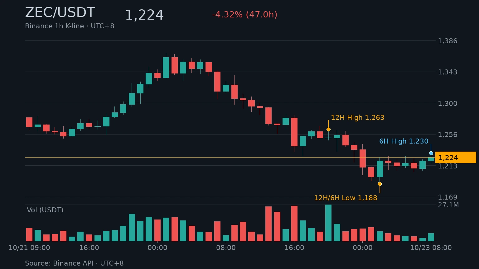 ZEC/USDT 近 48 小時 K 線走勢｜Binance