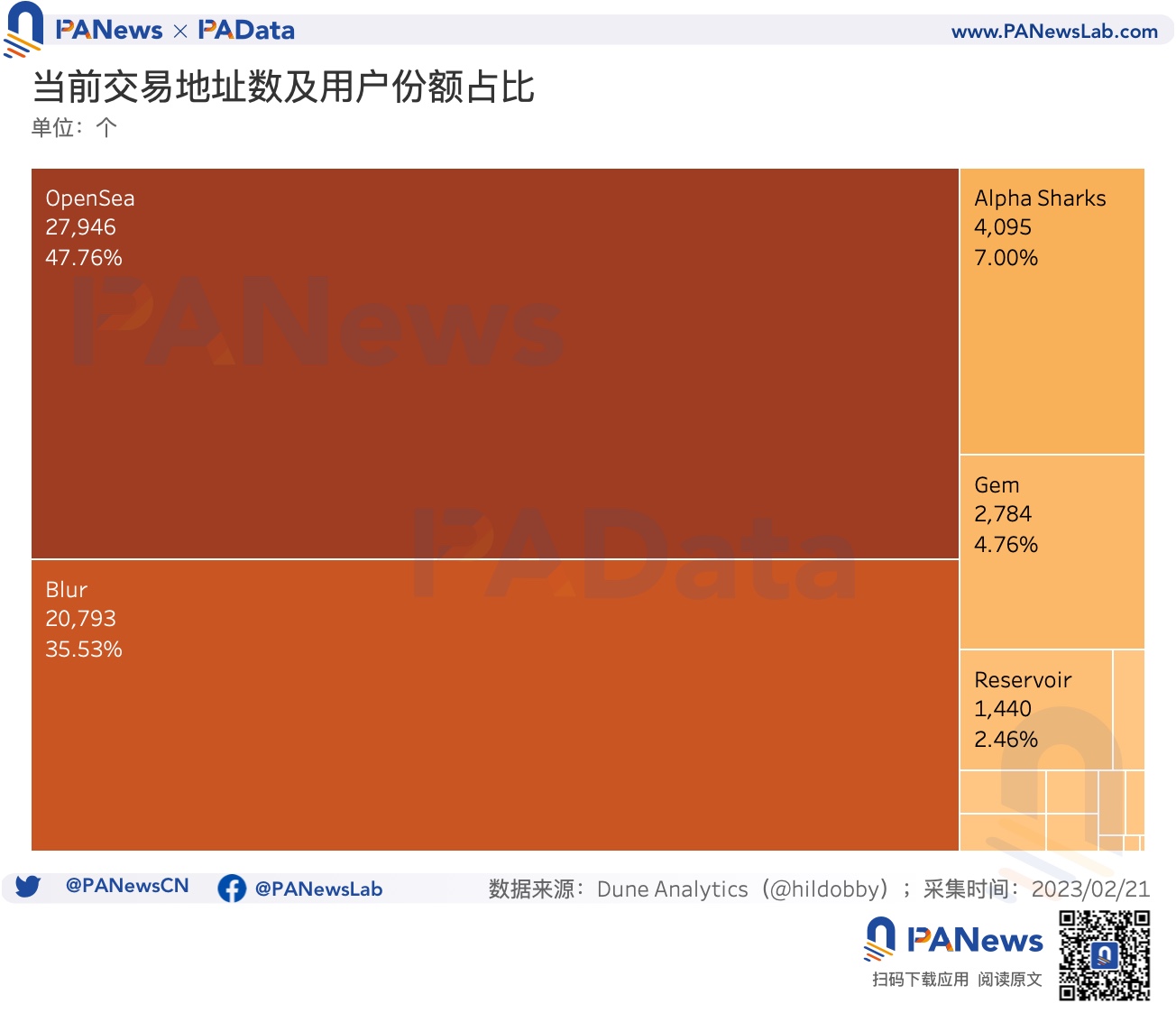 数据解读Blur交易大战：连续空投计划将为NFT市场带来怎样的变化？