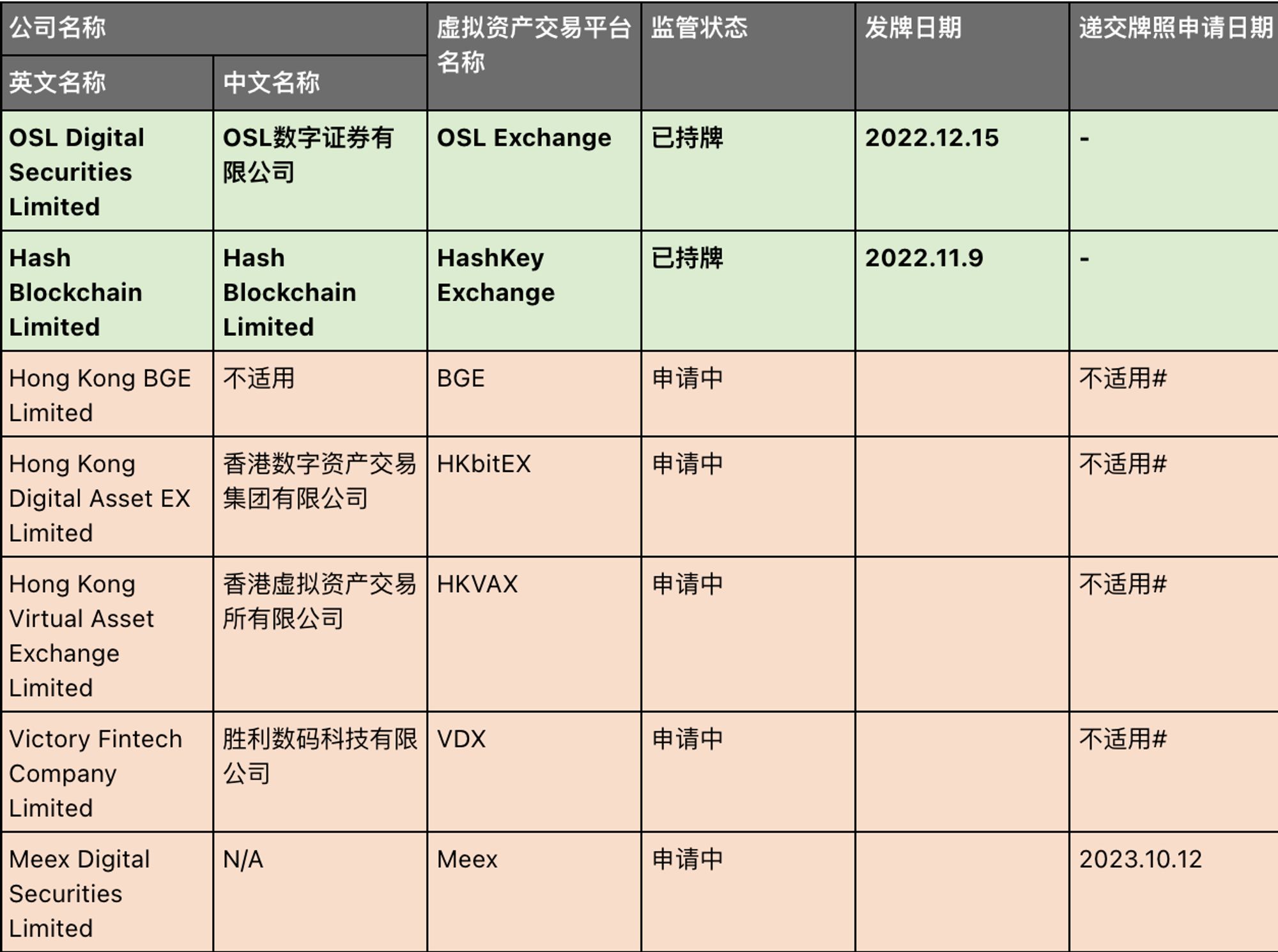 香港证监会“覆盖”下的虚拟资产交易所背景：2 家已持牌 + 5 家申请中