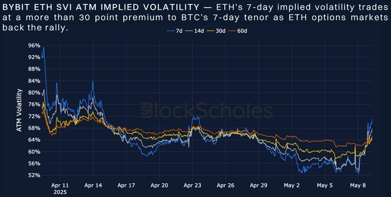 Bybit x Block Scholes Weekly Crypto Derivatives Analytics Report