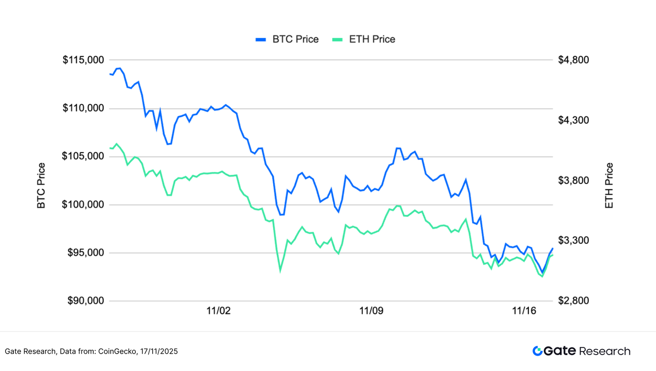Gate研究院：BTC与ETH延续弱势盘整，均线策略捕捉趋势突破行情