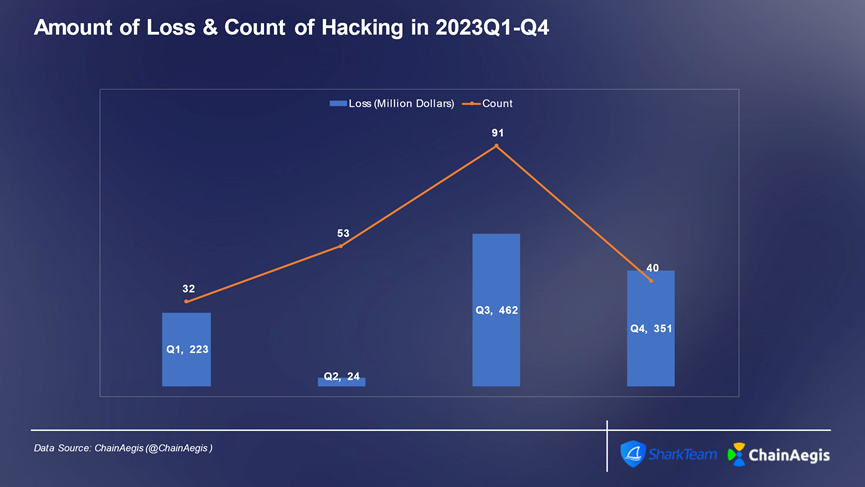 SharkTeam：2023年加密货币犯罪分析报告