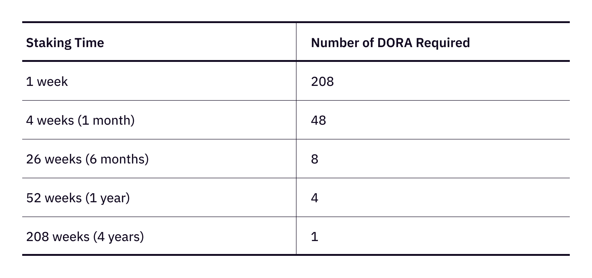 一种用于开放式Grant DAO的治理投票信用：vcDORA