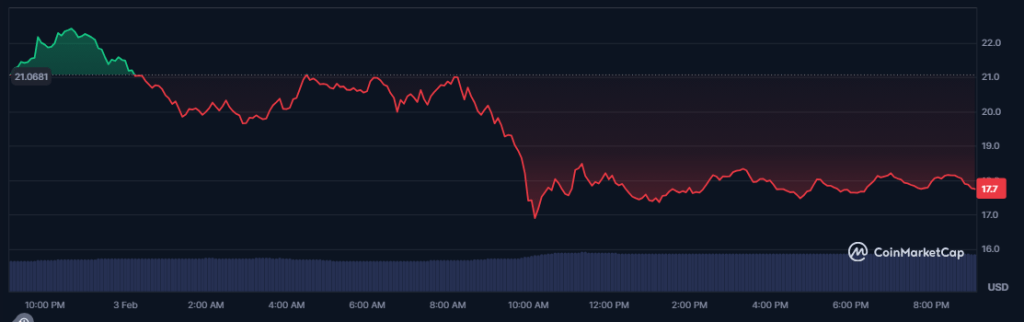 TRUMP Coin Tanks 18%—Even Donald Trump Couldn’t Save It