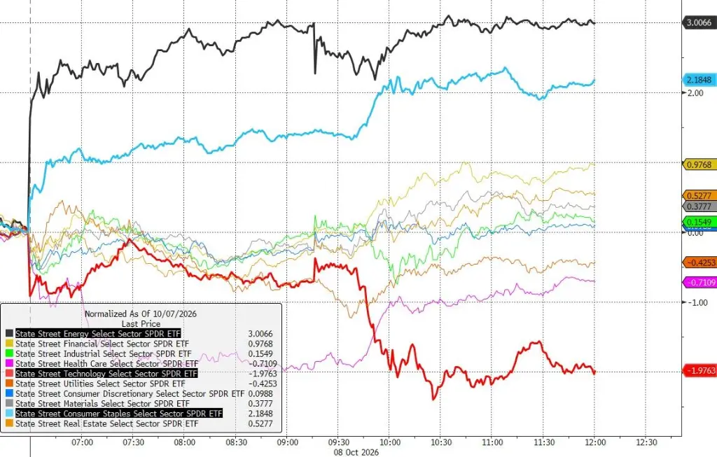 OpenAI营收逊色重创AI股，标普、纳指两连跌，芯片指数跌超3%，原油一度涨逾5%