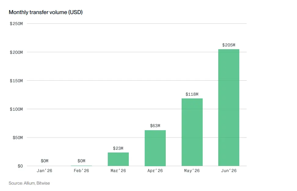 Bitwise 质押报告：六大公链收入普遍下滑，代币价值靠什么支撑？
