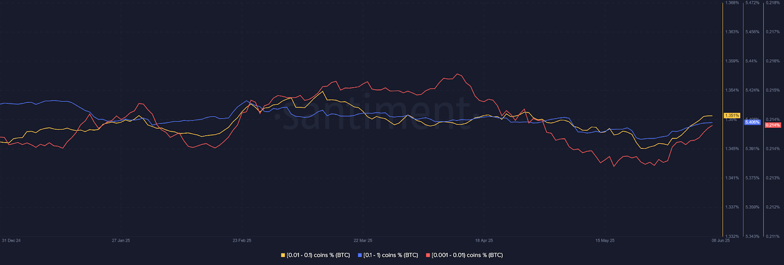 Bitcoin On Chain