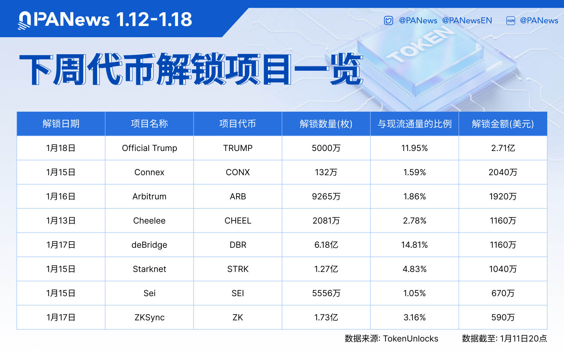 数据：TRUMP、CONX、ARB等代币将于下周迎来大额解锁，其中TRUMP解锁价值约2.71亿美元