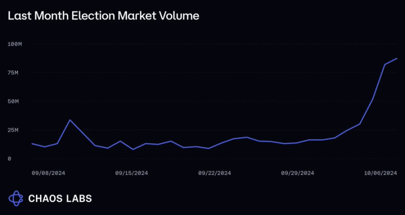 Polymarket上特朗普获胜概率飙升，民调反转还是落入操纵？