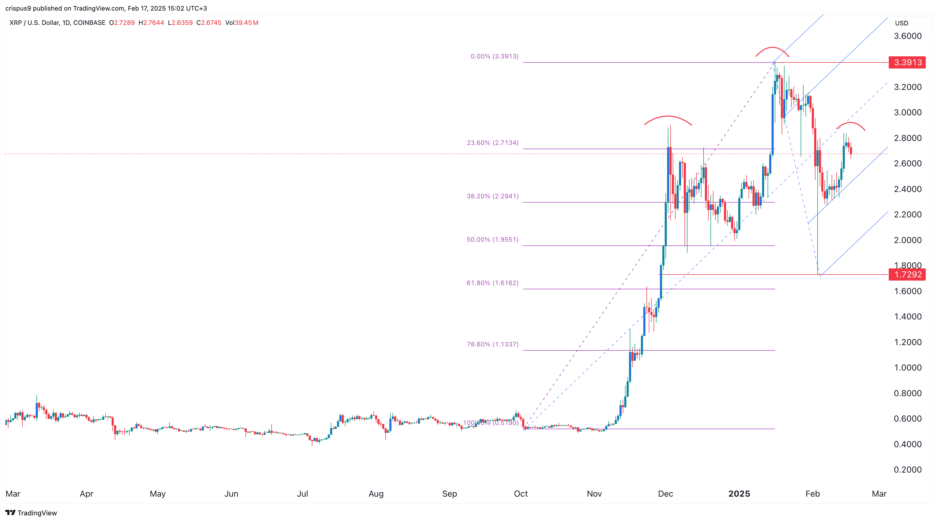 XRP Price Chart