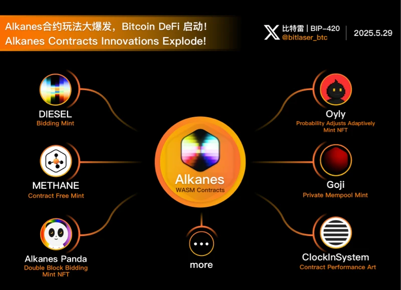 Alkanes合约玩法大爆发，Bitcoin DeFi Summer启动？