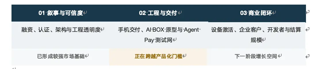 从 Web3 手机到 Agent 基础设施：MAGNE.AI 的产品路线走到了哪一步？