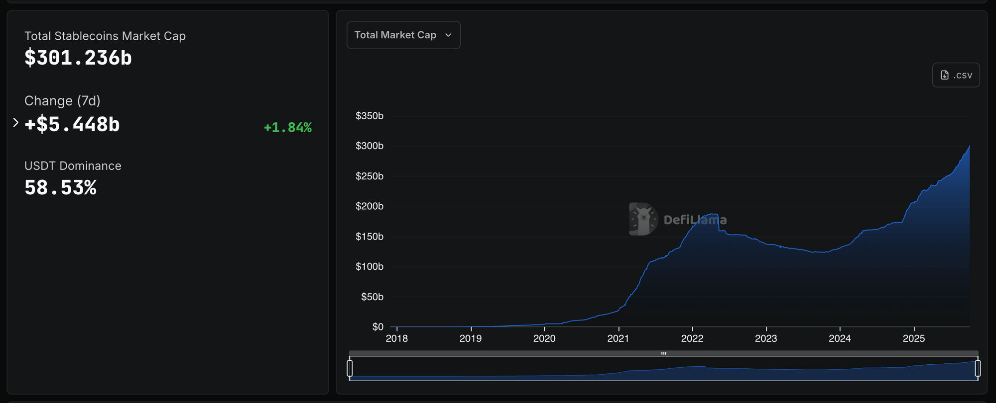 Stablecoins Cross $300 Billion as the Duopoly Begins to Crack