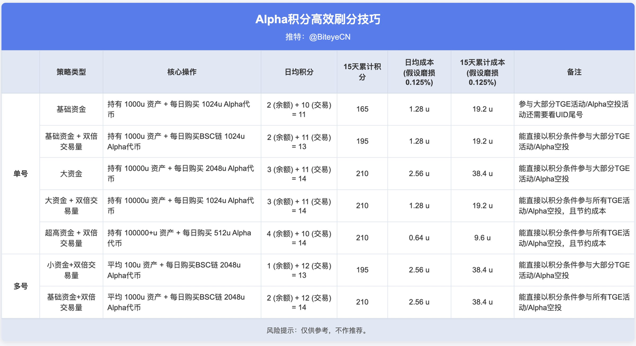 月入3万，币安Alpha积分攻略升级版