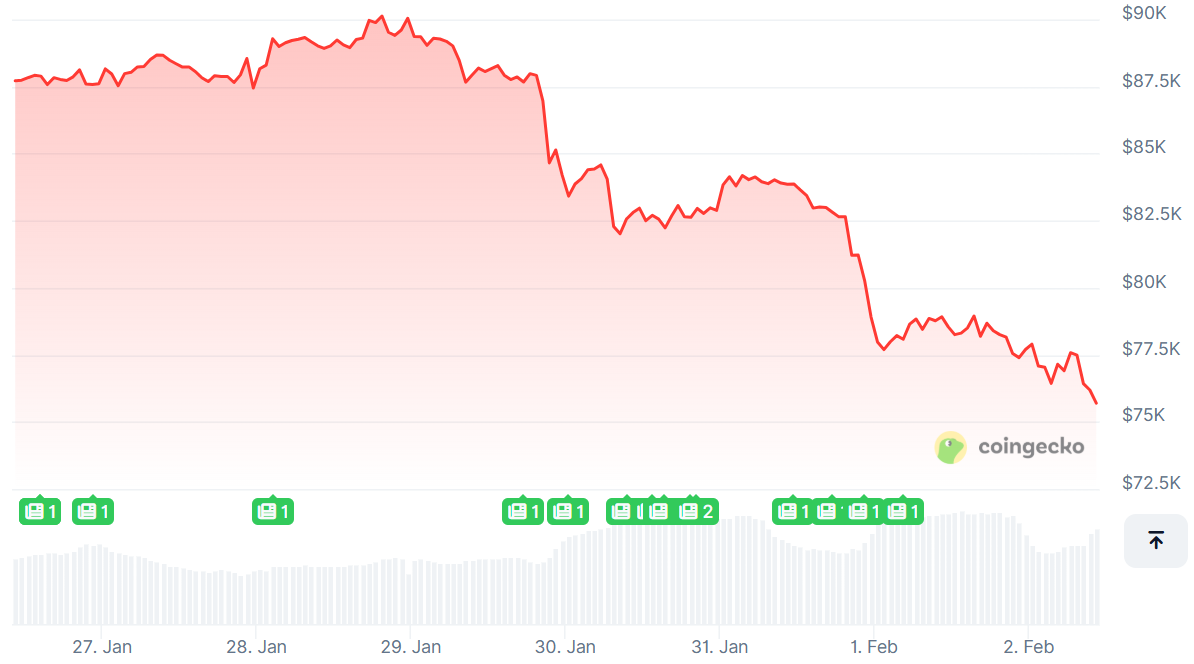 Is Bitcoin in Freefall Mode?