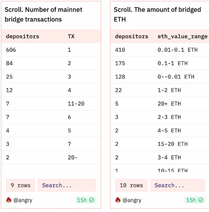 Scroll主网启动一周后，数据方面有何亮点？