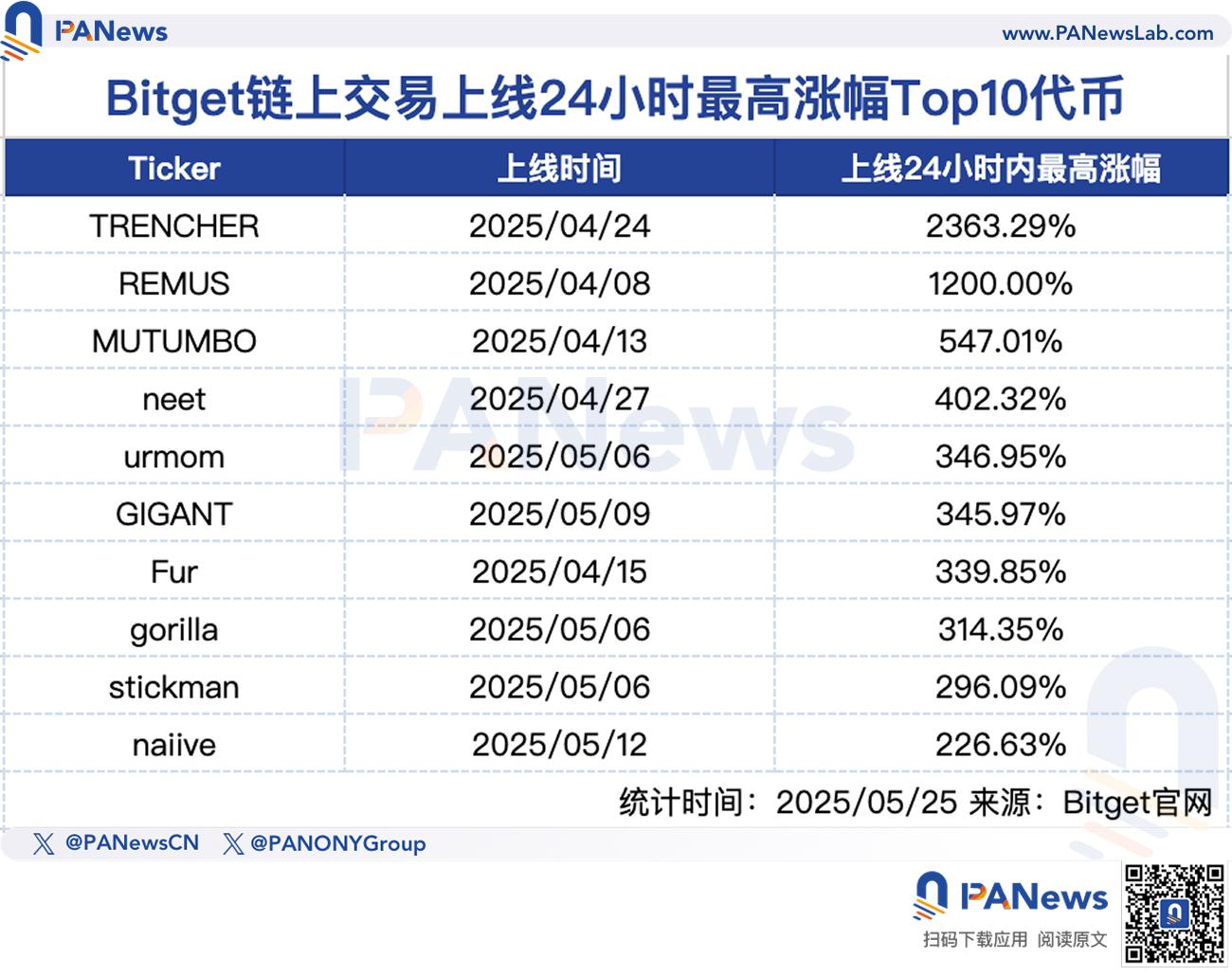 链上巨鲸都在偷偷买什么？Bitget公开上币机制