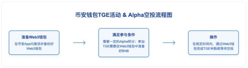 币安赚钱效应指南：BNB持有党vsAlpha积分党，如何实现收益最大化？