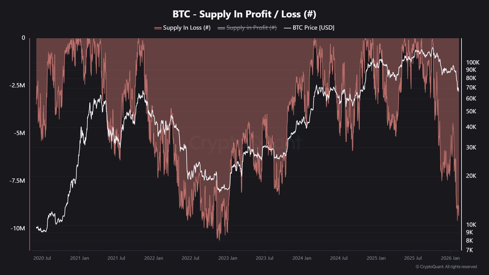 46% Of Bitcoin Supply Now In Loss—What It Could Take For A Bottom