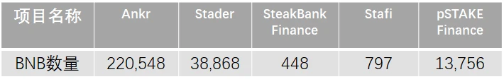 pSTAKE项目解读：币安投资的LSD的腰部项目