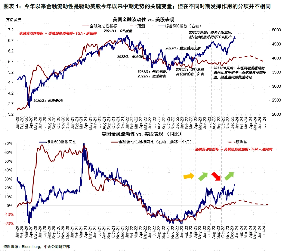 LD Capital宏观周报(12.25)：数据顺风，红海危机，Repo见底，基金经理FOMO，散户情绪过热