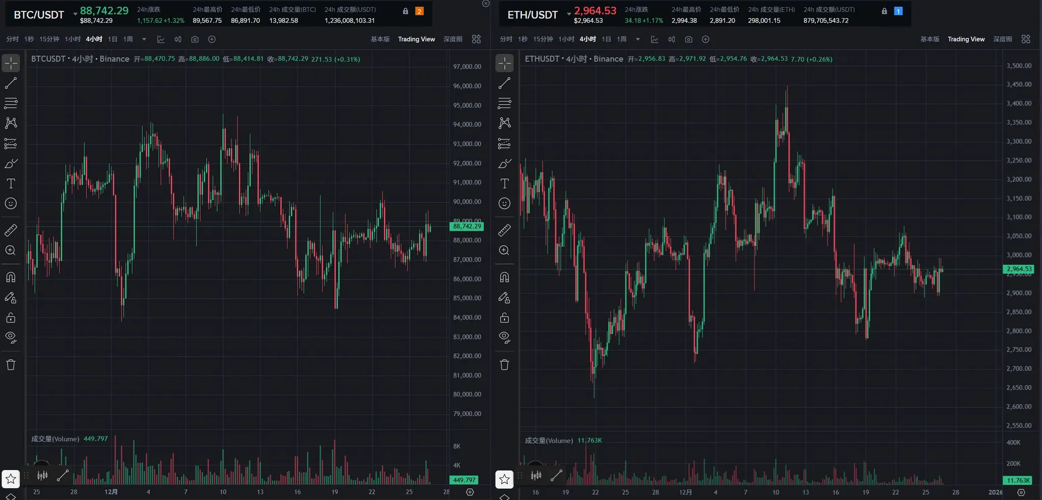 从数据看趋势：加密市场的反弹逻辑与潜在风险