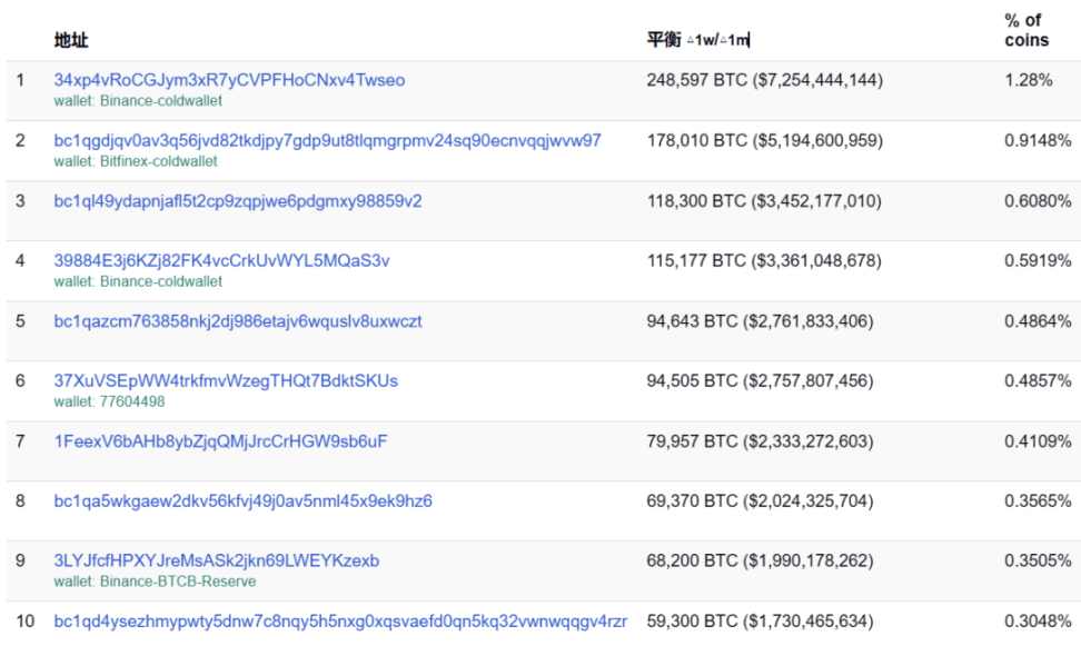 比特币暴跌，那些比特币头部巨鲸们的动向如何？