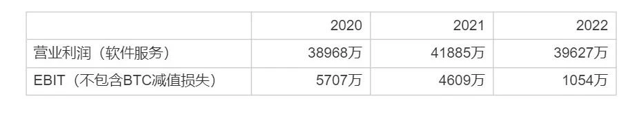 解读Microstrategy财务健康状况：会破产吗？什么时候需要卖币？