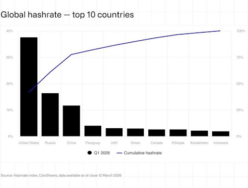 Bitcoin Mining Not As Globally Decentralized As It Appears — Here’s Why
