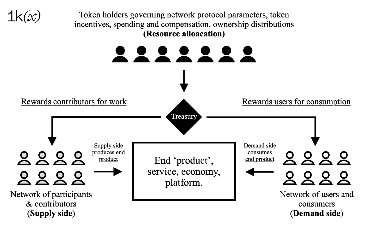 1kx合伙人：浅谈设计代币网络的挑战及解决方案