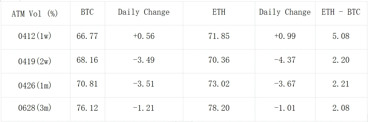 SignalPlus波动率专栏(20240410)：震荡区间有缩窄倾向，BTC四月底大量看涨期权卖出