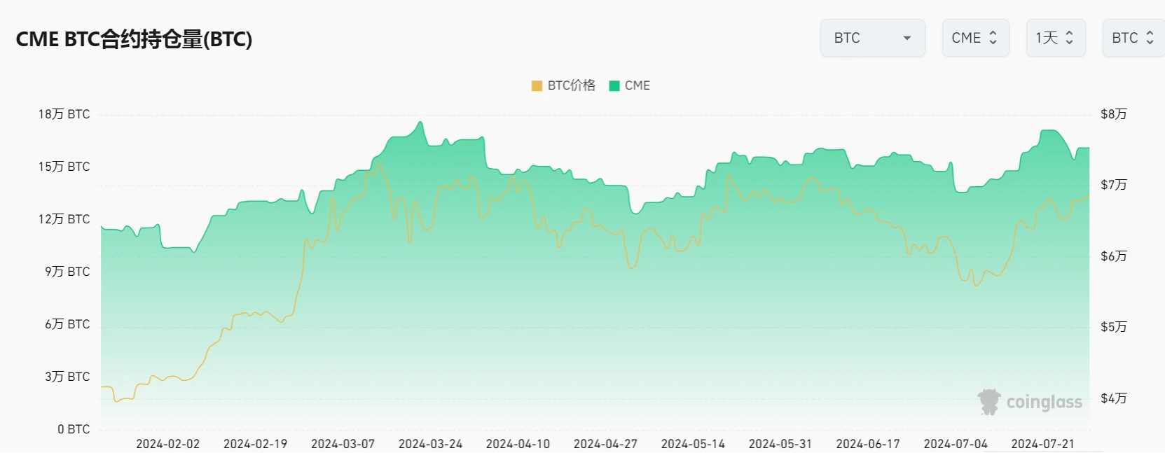 Cycle Capital：一周链上数据跟踪(20240729)