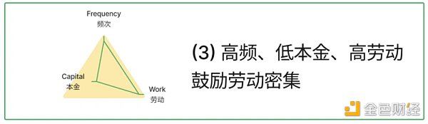 浅析X to Earn的产品方法论：频次、本金和劳动