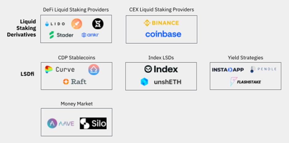 Binance Research：当流动性质押遇到DeFi