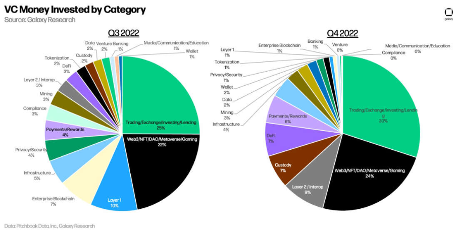 一文详解2022年加密VC的投资特点及其偏好