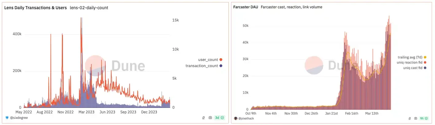 Farcaster大获成功，Lens能否找到破局之道？