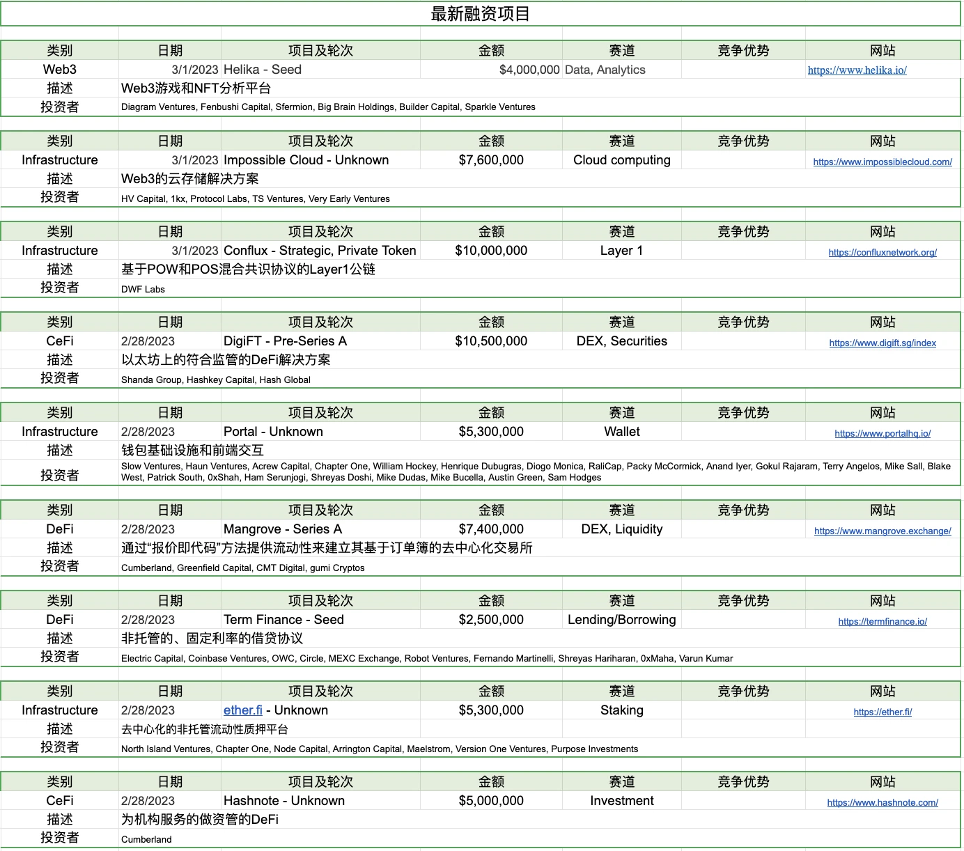 Foresight Ventures市场周报：市场平淡无奇，BTC生态繁荣