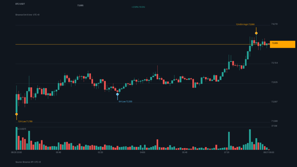 BTC/USDT K 線走勢｜Binance
