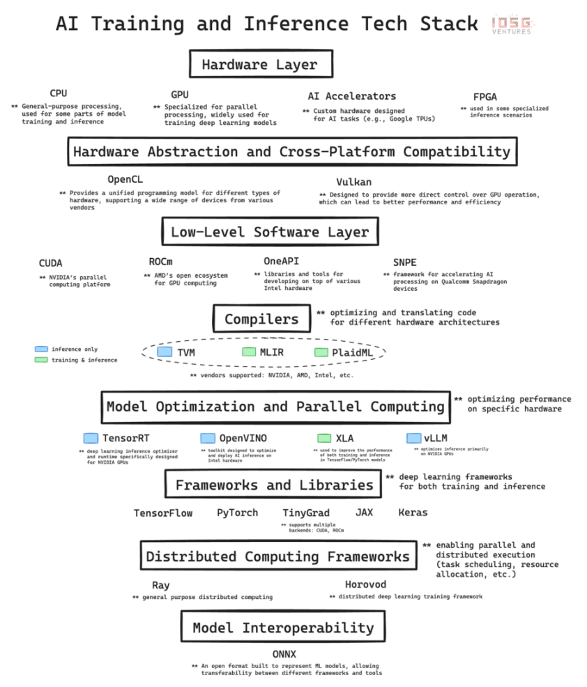 IOSG Ventures：从硅到智能，详解人工智能训练与推理技术栈