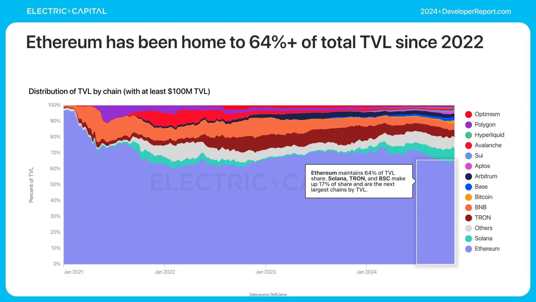 Electric Capital报告：3.9万新开发者加入，Solana是新开发者最多的生态系统