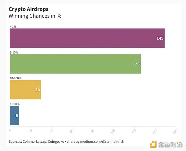加密空投数据分析：到底值不值得参与？